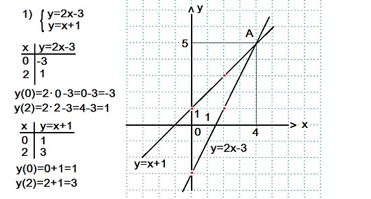 6.9.1. Решение систем линейных уравнений графическим способом.