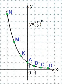 11.3.1. Показательная функция, ее свойства и график.