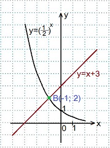 11.3.1. Показательная функция, ее свойства и график.