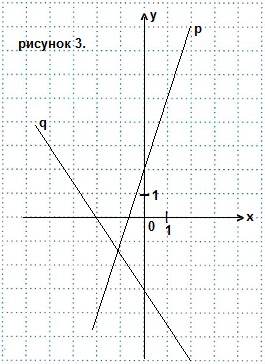 Тест 6.9.2.1. Линейная функция и ее график.