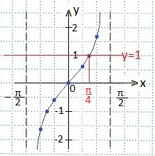 10.2.5. Решение тригонометрических неравенств. Часть 5.
